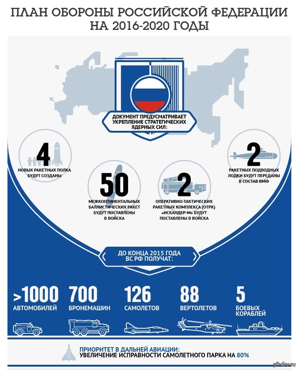 Срок службы в армии в 2018 годах Срок службы в армии в 2018 годах