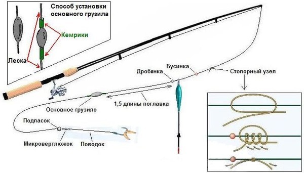 настройка поплавочной снасти настройка поплавочной снасти