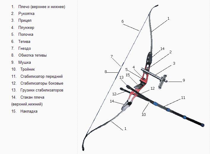 Как сделать лук своими руками с прицелом Как сделать лук своими руками с прицелом