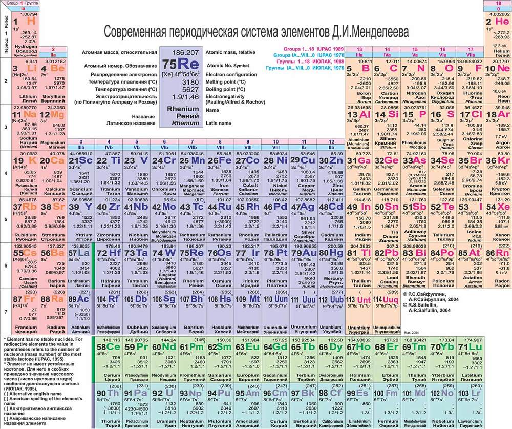 что-то случилось с интернетом! нигде нет КАЧЕСТВЕННОЙ таблицы менделеева! |  Пикабу