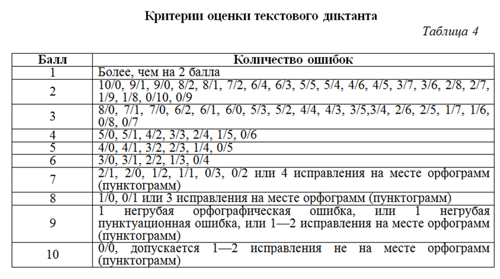 Оценивание диктанта 2 класс русский язык. Критерии оценки диктанта. Критерии оценивания диктанта по русскому языку. Критерии оценки диктанта 7 класс. Критерии оценивания диктанта 7 класс.