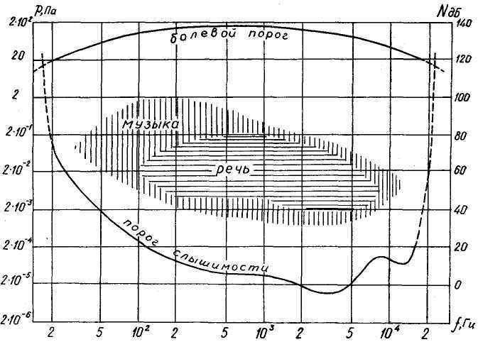 Перестал слышать высокие частоты