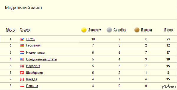 Медальный зачет СРУБ