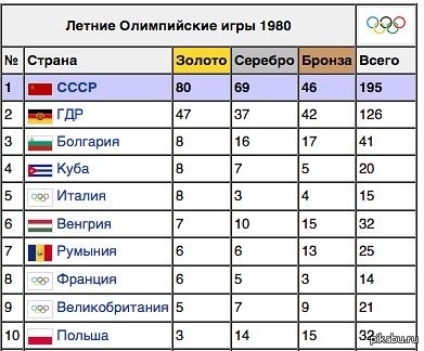 Сколько получат участники олимпиады. Медали СССР на Олимпиаде 1980 таблица. Статистика наград олимпиады 1980. Итоги олимпиады 1980.