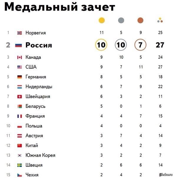 Занимаемое место на олимпиаде. Олимпиада 1982 медальный зачет таблица. Таблица медалей Олимпийских игр 2014. Таблица медалей Сочи 2014. Медальный зачет олимпиады 2010 таблица медалей.