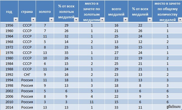 ��������� ������ ����������� ���������� ������� �� �� � ��������� � �������� �������������