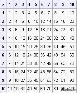 Таблица умножения. В ответ на (http://pikabu.ru/story/_2167017