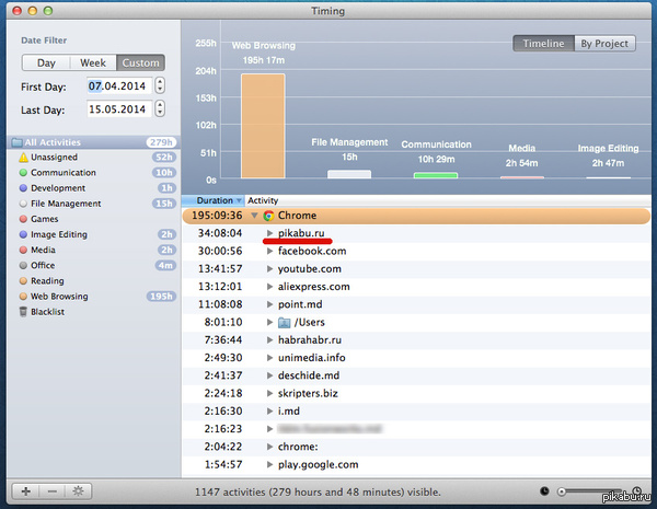 Поставил программу чтоб посмотреть на что я трачу все свое время на работе. Вот что вышло...