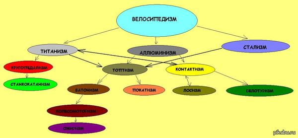 Дерево велосипедизма