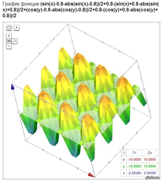 Grafik V Gugle Pikabu