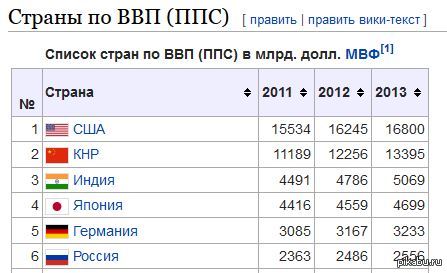 Russia is in 6th place in terms of GDP (purchasing power parity) - Vvp, Russia, Poland