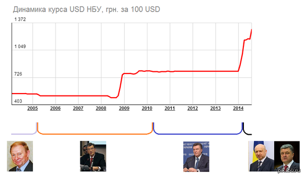Президенты Украины и курс доллар/гривна