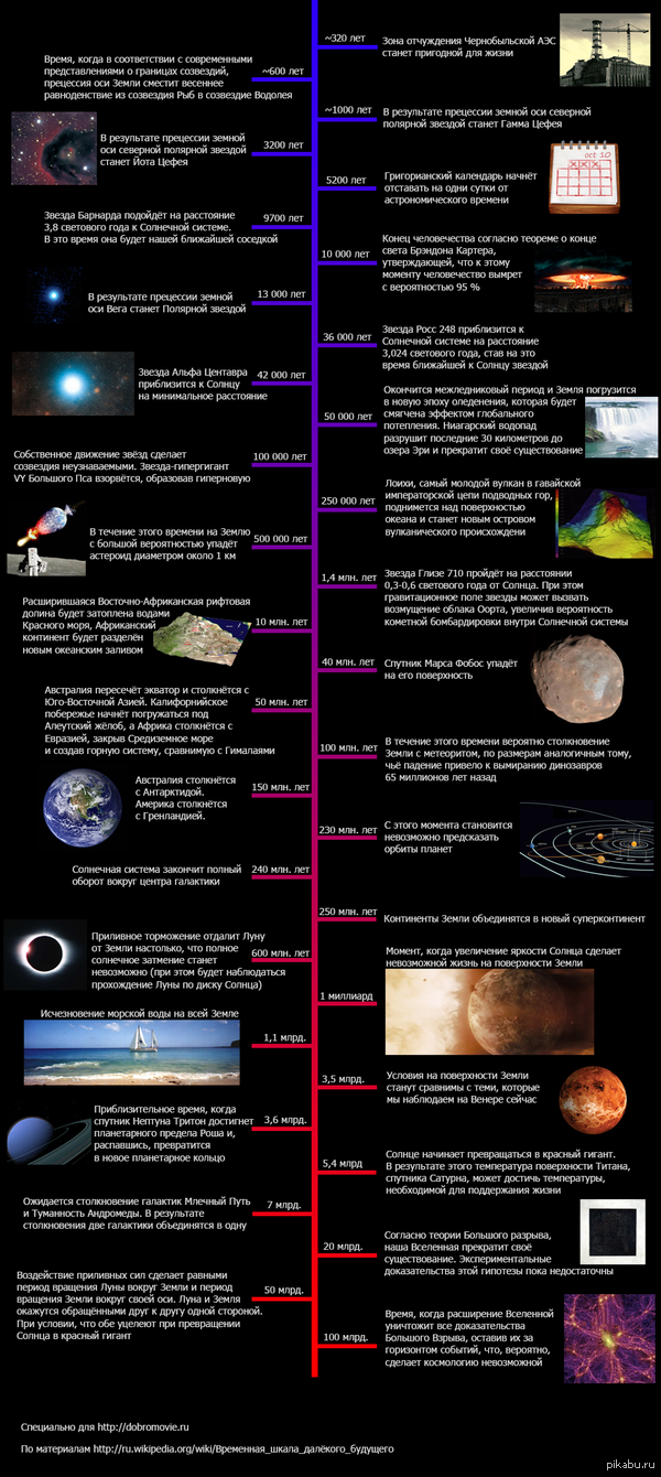 Временная шкала далёкого будущего