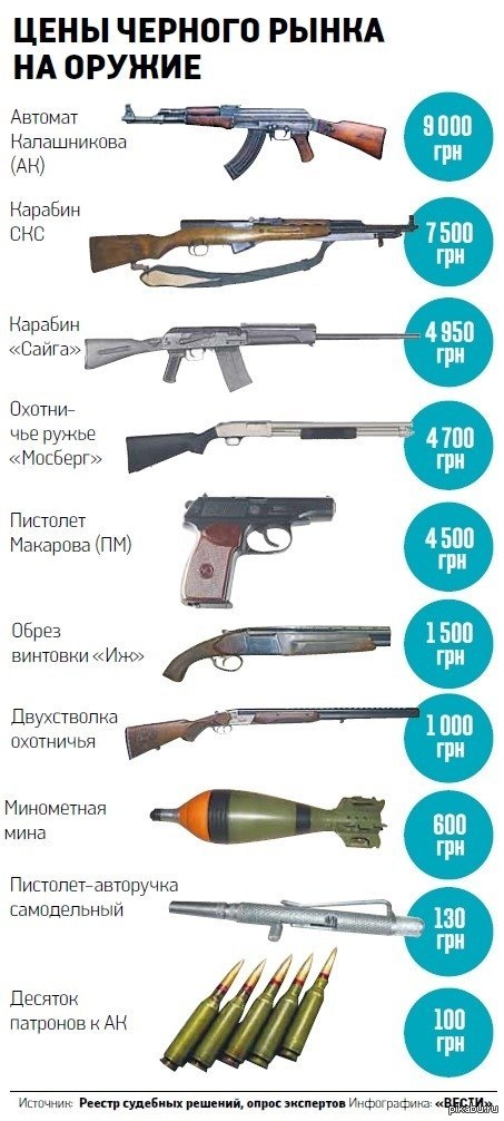Черный рынок пистолетов. Расценки оружия на черном рынке. Стоимость оружия на черном рынке. Черный рыно оружия Украины. Огнестрельное оружие.