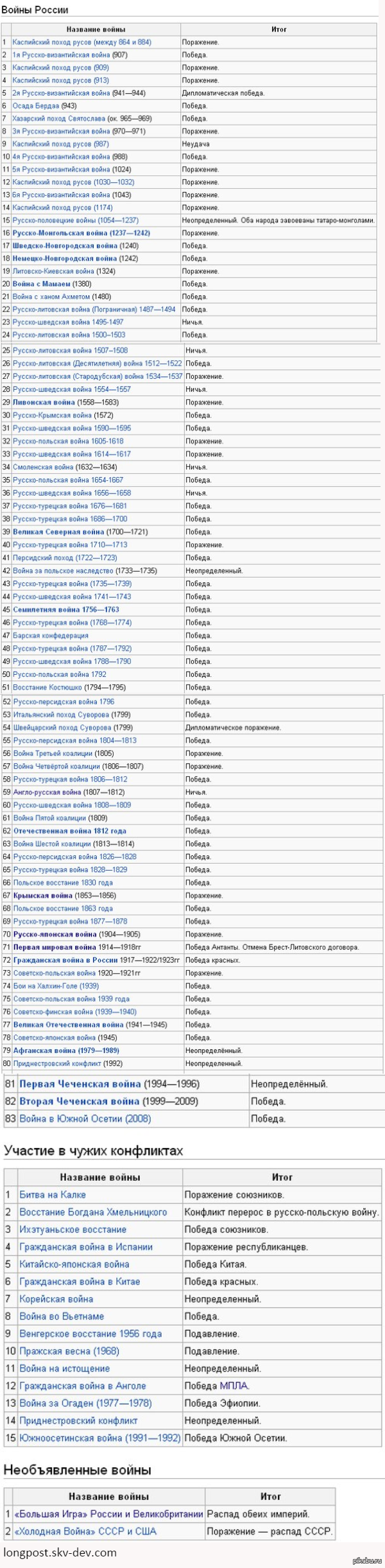 Список войн России | Пикабу