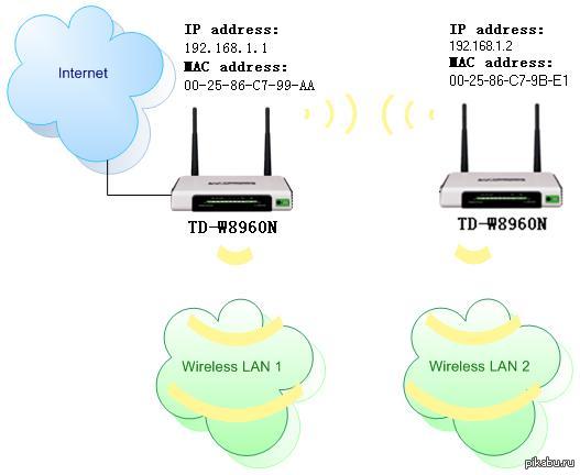 IT , !    .     .    . TP-link TD-W8968  2600u. .         (bridge mode).   