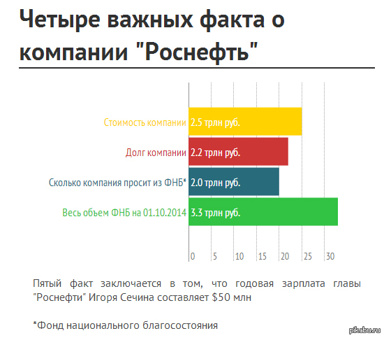 Fact 4. Роснефть численность сотрудников. Число работников Роснефть. Сколько зарабатывает Роснефть. Численность персонала Роснефть 2020.