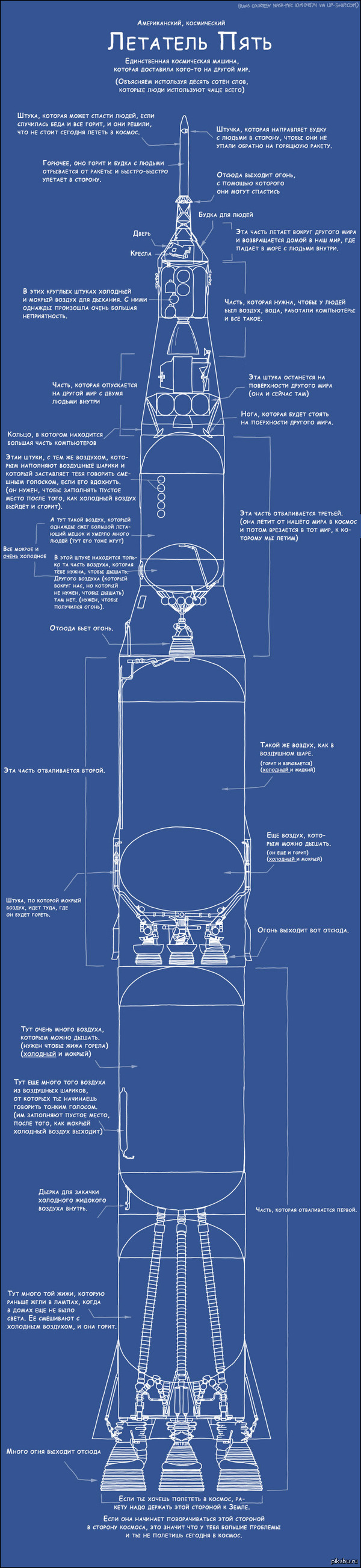 Устройство ракеты "Сатурн-5" (лунная миссия), объясненное с помощью первой тысячи слов по частоте употребления в лексиконе : )
