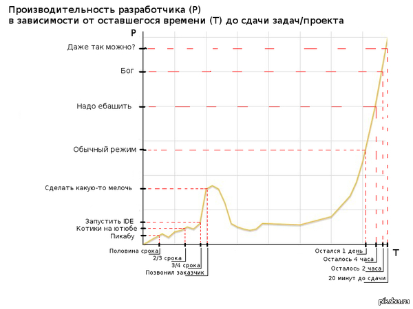 How developer productivity varies with time remaining. - My, Programmer, Tyzhprogrammer, Development of, Schedule, Laziness, Indifference