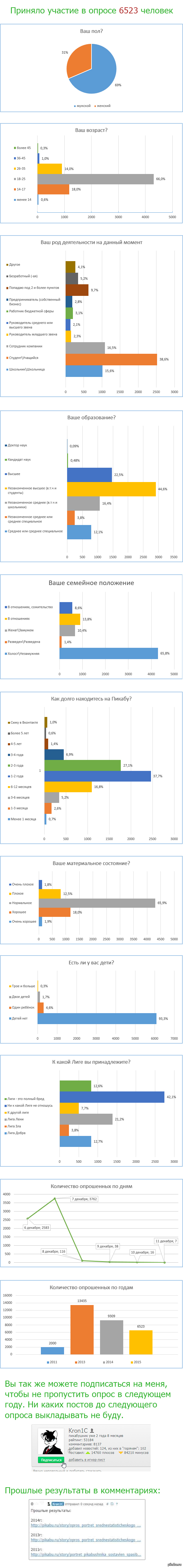 Опрос. Портрет среднестатистического пикабушника 2015г (Результаты)
