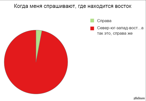 С какой стороны восток