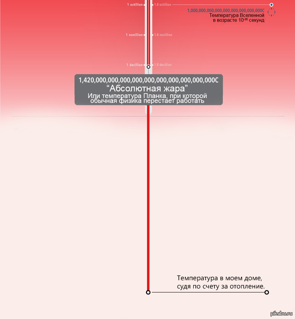 Дополнение к шкале температур.