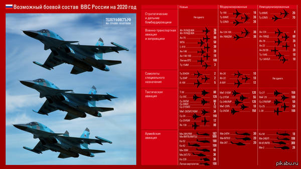Possible combat composition of the Russian Air Force for 2020 - Aviation, Aviation of the Russian Federation, Infographics