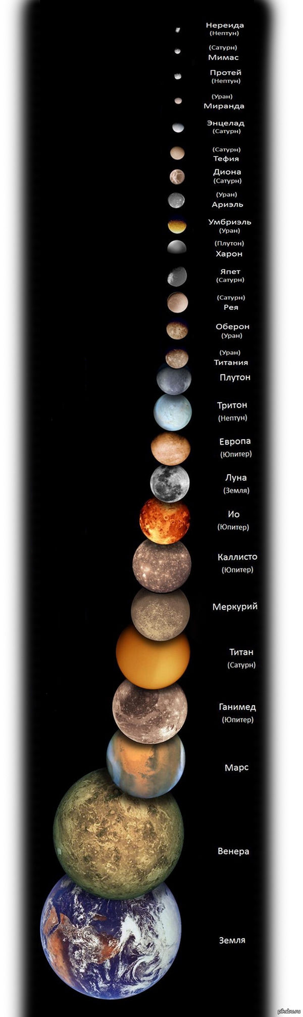 Сравнительные размеры крупнейших спутников Солнечной системы и планет Земной группы.