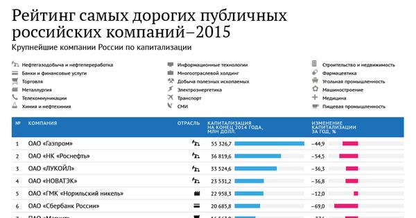 Крупнейшие российские пао. Самые крупные компании России. Крупнейшие компании России. Рейтинг компаний. Самые крупные компании по капитализации.