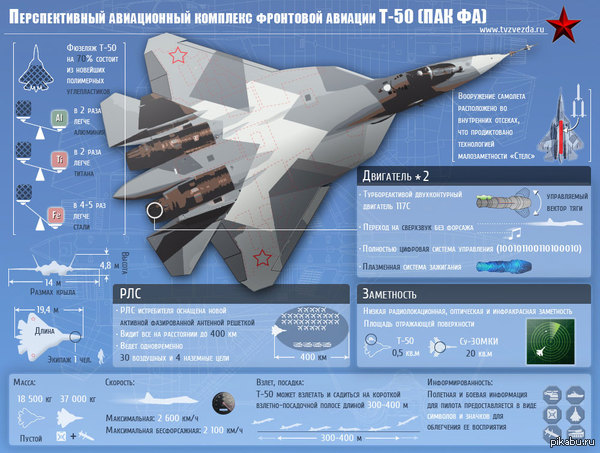 Перспективный авиационный комплекс фронтовой авиации Т-50 (ПАК ФА)