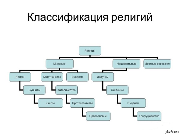 Классификация религий