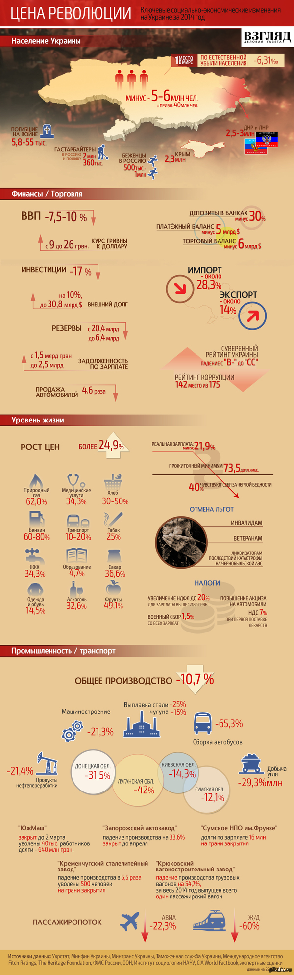 Цена переворота на Украине