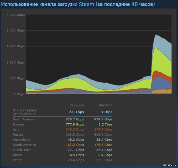 Ещё немного про предзагрузку GTA 5. Но я не буду хвастаться своими покупками и т.п.