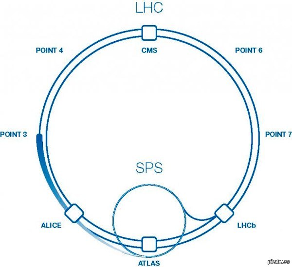3 point 1. Схема адронного коллайдера. Большой адронный коллайдер схема строения. Схема устройства большого адронного коллайдера. Большой адронный коллайдер чертеж.