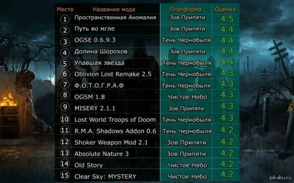 Сколько мод. Список модов на сталкер. Сталкер список всех модов. Топ модов на сталкер. Сталкер тень Чернобыля список модов.