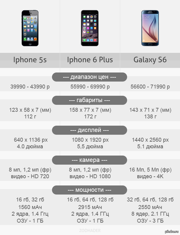Сравнение iphone 12 и 15. Размер 11го и 12го айфонов. Смартфоны высота 158 ширина 58. Замеры iphone сравнение. Функции 4го айфона.