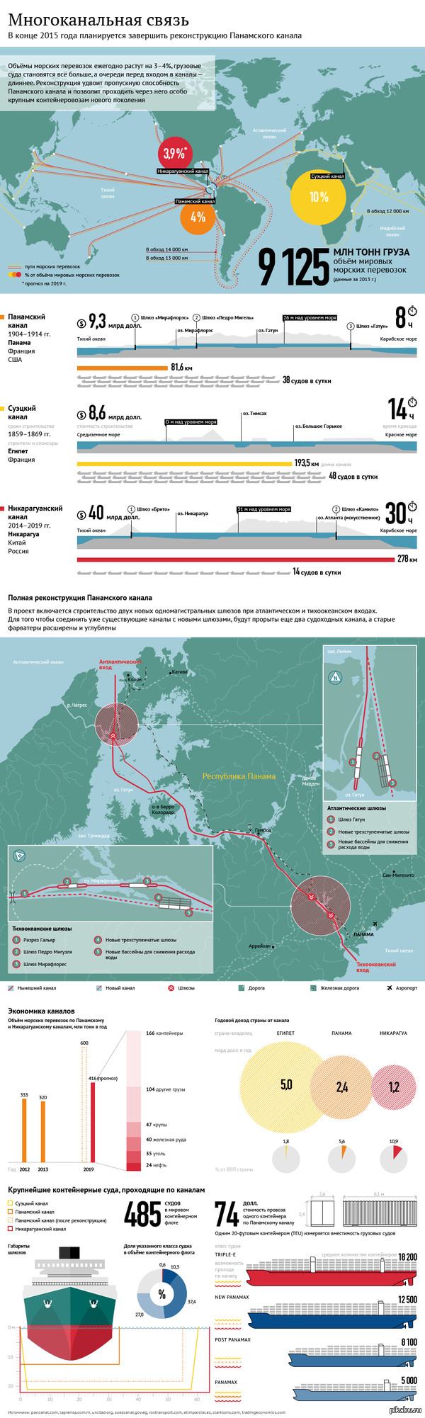 Reconstruction of the Panama Canal - Infographics, Panama canal, Politics, Economy, Longpost