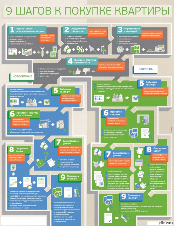 Apartment purchase - Infographics, Buying a property