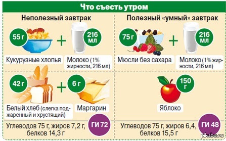 Что съесть на завтра. Правильное питание завтрак обед ужин. Пп завтрак обед ужин. Завтрак для похудения. Правильное питание завтрак обед ужин.
