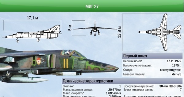 23 описание. Истребитель бомбардировщик миг 27. Миг 27 характеристики. Миг-27 технические характеристики. Самолет миг 27 характеристики.