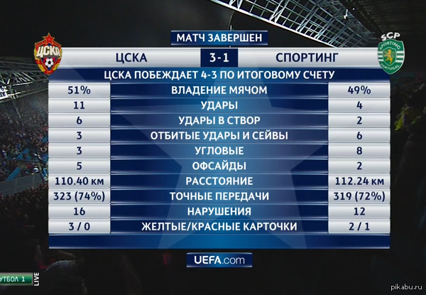 Статистика матча ЦСКА-Спортинг