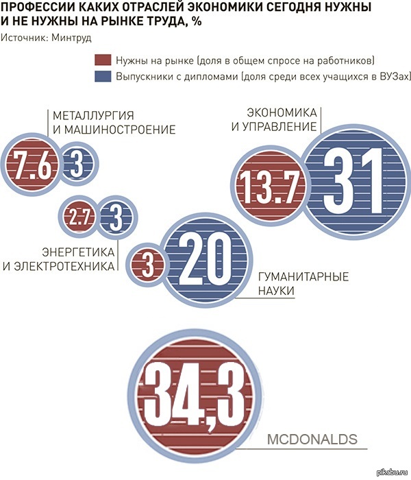 Потребности рынка труда. Самые востребованные профессии инфографика. Рынок востребованных профессий инфографика. Рынок труда в России инфографика. Какие профессии нужны в России.