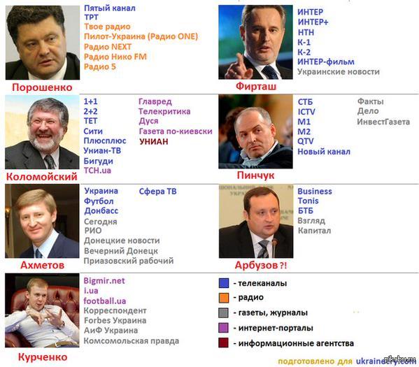 Каналы украины список. Украинские олигархи. Владельцы телеканалов. Владелец канала Украины. Канал Украина.