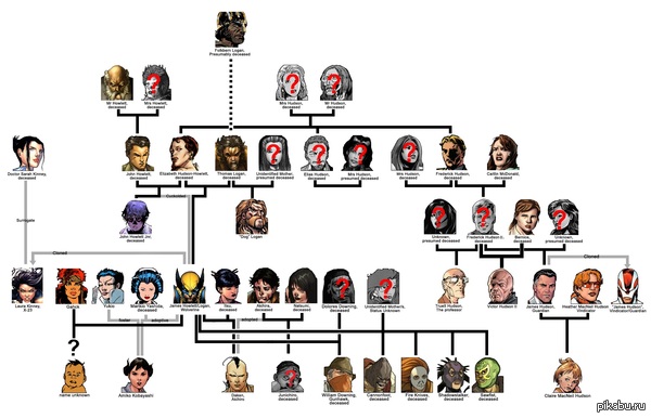 Семейное древо Росомахи - Росомаха Люди Икс, Семья, Родословная, Происхождение, Люди Икс, Marvel, Росомаха (Люди Икс)