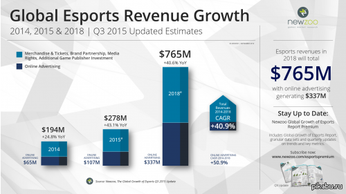 Newzoo: рынок киберспорта достигнет размера в $765 млн к 2018 году - Gamedev, Game development, Киберспорт