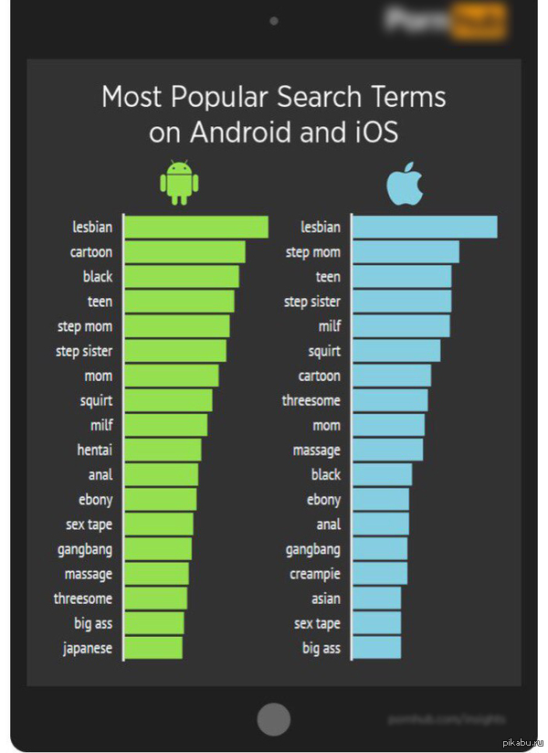 Известный сайт для взрослых поделился статистикой: какие эротические фильмы предпочитают владельцы Android и iOS - NSFW, Android, iOS, Статистика, Герои мультиков