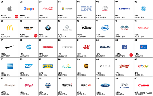     2015    Apple -  170   .   : http://interbrand.com/best-brands/best-global-brands/2015/ranking/