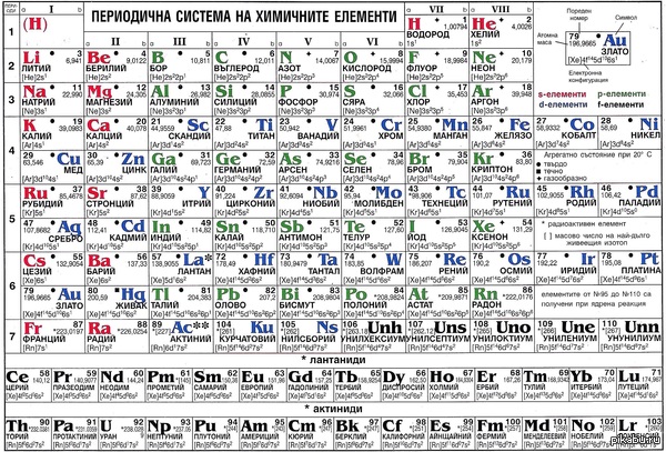 Болгарская таблица Менделеева