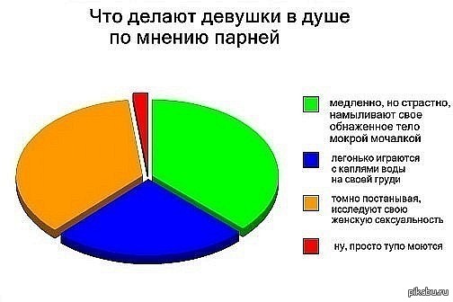 Душа по мнению. Статистика о душе. Статистику душ. Что по статистике делают мужчины чаще в душе чем женщины. Shower Scandinavian men women humor.