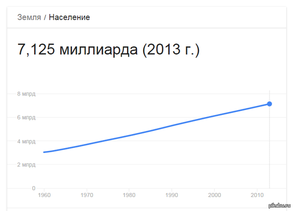 на земле 7+ млрд человек